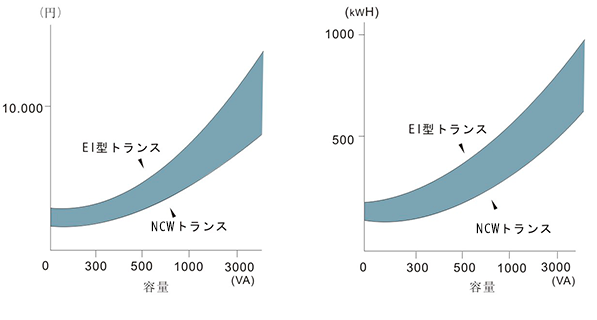 省エネ型、低価格グラフ